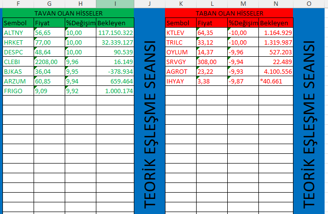 TAVAN VE TABAN OLAN HİSSELERİN BEKLEYEN ADETLERİ
#bist100 #halkaarz #bist500 #tavan #taban #borsa #bist #XU100 #bjkas #altny #agrot #hrket #despc #clebi #arzum #frigo #ktlev #trilc #oylum #srvgy #ihyay 
Tablo ile ilgili açıklamalar
1.Tavan olan hissenin bekleyen adeti -(eksi) ile