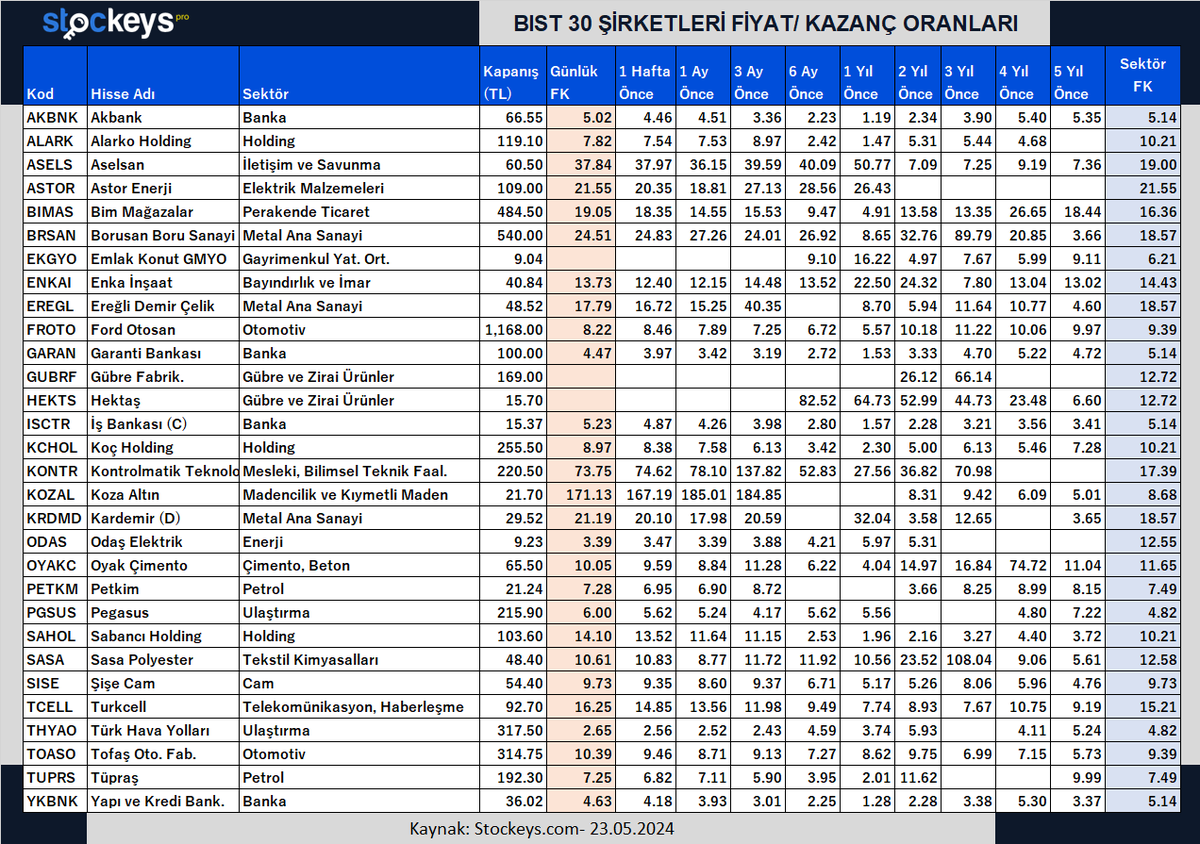 BIST 30 ŞİRKETLERİ FİYAT/ KAZANÇ ORANLARI #AKBNK #ALARK #ARCLK #ASELS #ASTOR #BIMAS #EKGYO #ENKAI #EREGL #FROTO #GARAN #GUBRF #HEKTS #ISCTR #KCHOL #KONTR #KOZAL #KRDMD #ODAS #OYAKC #PETKM #PGSUS #SAHOL #SASA #SISE #TCELL #THYAO #TOASO #TUPRS #YKBNK