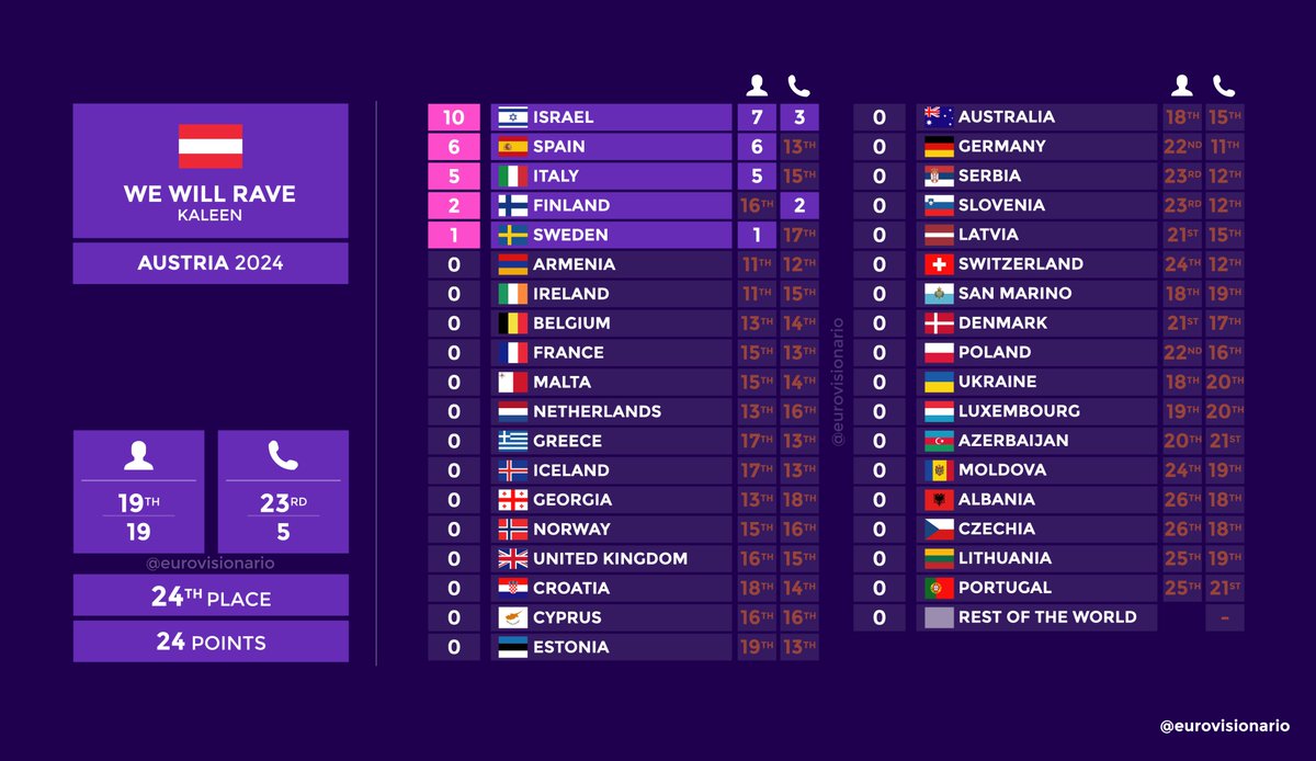 eurovisionario's tweet photo. 🔴🔎Desglose de resultados:
🇦🇹Austria | Kaleen - 'We Will Rave'
#Eurovision | #EurovisionRTVE | #Eurovision2024 

*Las clasificaciones del jurado (11º-26º) incluyen la votación a Países Bajos. https://t.co/0DbtFVMdSE