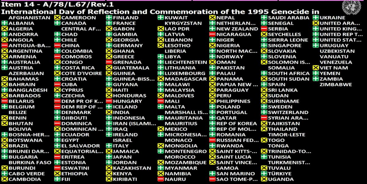 🇺🇳🇧🇦 The U.N. General Assembly voted in favor of designating July 11 as Srebrenica Genocide Memorial Day. In Favor: 84 Against: 19 Abstentions: 68