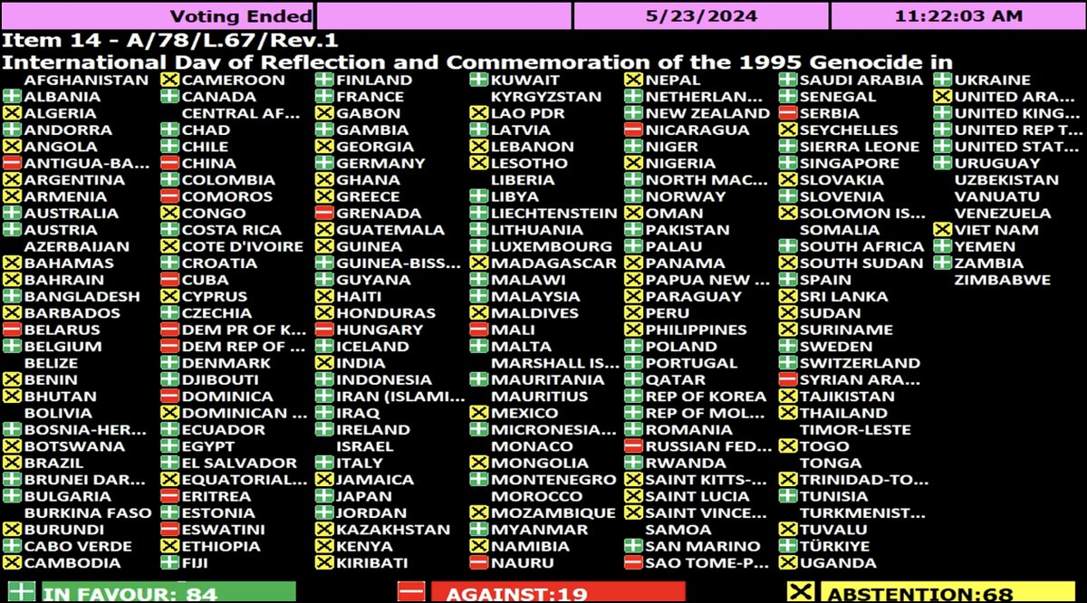 #BREAKING UN General Assembly ADOPTS resolution designating 11 July as the International Day of Reflection and Commemoration of the 1995 Genocide in Srebrenica, to be observed annually Voting result In favour: 84 Against: 19 Abstain: 68