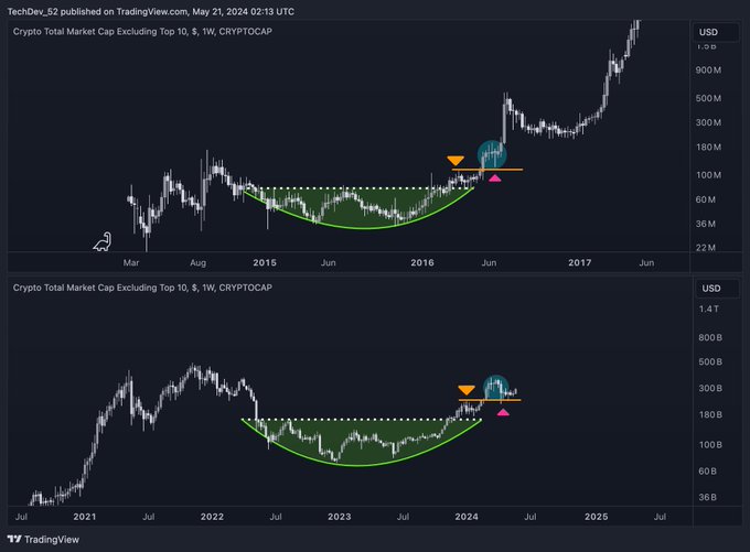 Bitcoin dominance is breaking down from a massive distribution. Tether dominance is marking down in the acceleration phase of its distribution. Alts haven’t expanded from this level of macro compression since Dec 2020. The next narrative is around the corner. As the #Bitcoin