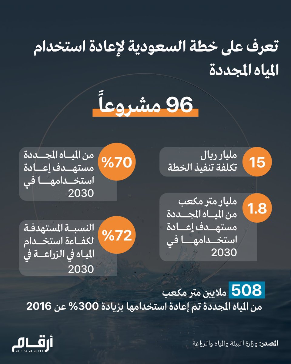 تعرف على خطة السعودية لإعادة استخدام المياه المجددة   #إعادة_استخدام_المياه_المجددة #السعودية