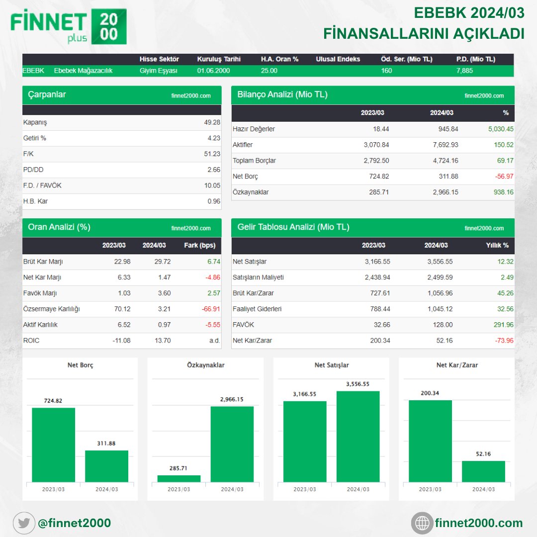 EBEBK 2024/03 FİNANSALLARINI AÇIKLADI KAYNAK: finnet2000.com/f2000plus/Hiss… #EBEBK #BİLANÇO #FİNANSALRAPOR #FİNANS #SEKTÖR