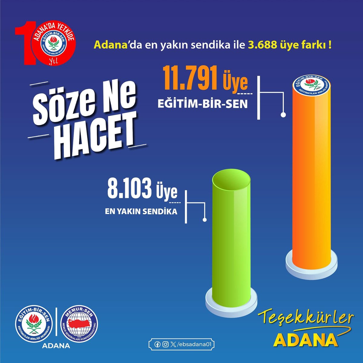 İşleyen demir 10 yıldır ışıldıyor. 

Verdiğiniz güven ve destekle eğitim çalışanlarımızın itibarına halel getirmeden emeğinin, alın terinin ve hakkının teslimi için şanlı mücadelemize alnımızın akıyla devam ediyoruz.
