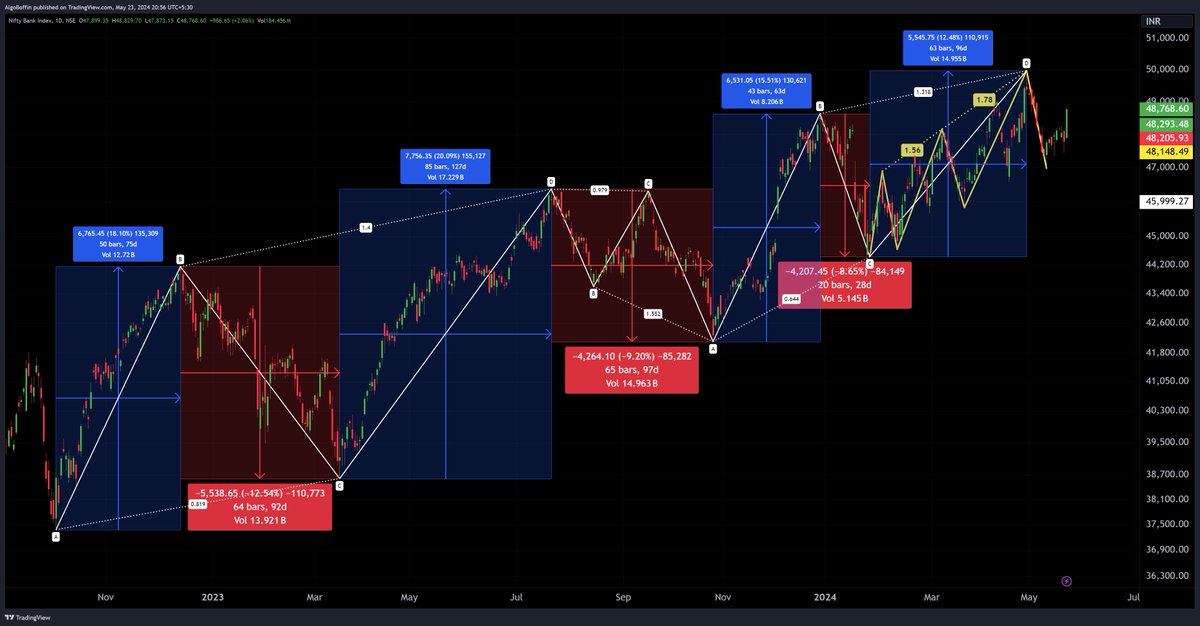 AlgoBoffin's tweet photo. #BankNifty & #BankNifty & #BankNifty may Fuck you if you are Bullish in Index or any Bank right now.
#UpdatedAnalysis