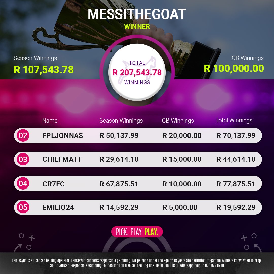 FantasyGo_sa's tweet photo. R100,000 GOLDEN BALL WINNER CONFIRMED!๐ฐ๐ฐ
A massive congratulations to MessiTheGoat for being our inaugural Golden Ball competition winner!
#LetsFantasyGo #LFG #FPL #FantasyFootball #FantasySports #PremierLeague https://t.co/kBX03oPfgz
