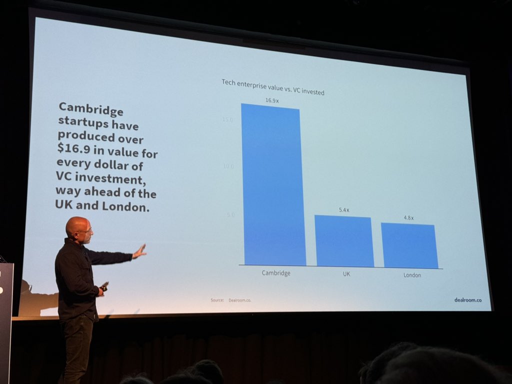 Simon Thorpe (@thorpesi) on Twitter photo Good data on Cambridge the “IP capital of the UK” from <a href="/dealroomco/">Dealroom.co</a> at <a href="/Cambridge_Uni/">Cambridge University</a> Founders demo day
By Uni spin outs UK leads Europe
Cambridge is
- #1 in Europe for spin outs
- biggest unicorn creater in the world/capita
- produces $17 per $1 invested
<a href="/UCamEnterprise/">Cambridge Enterprise</a> Good data on Cambridge the “IP capital of the UK” from <a href="/dealroomco/">Dealroom.co</a> at <a href="/Cambridge_Uni/">Cambridge University</a> Founders demo day
By Uni spin outs UK leads Europe
Cambridge is
- #1 in Europe for spin outs
- biggest unicorn creater in the world/capita
- produces $17 per $1 invested
<a href="/UCamEnterprise/">Cambridge Enterprise</a>