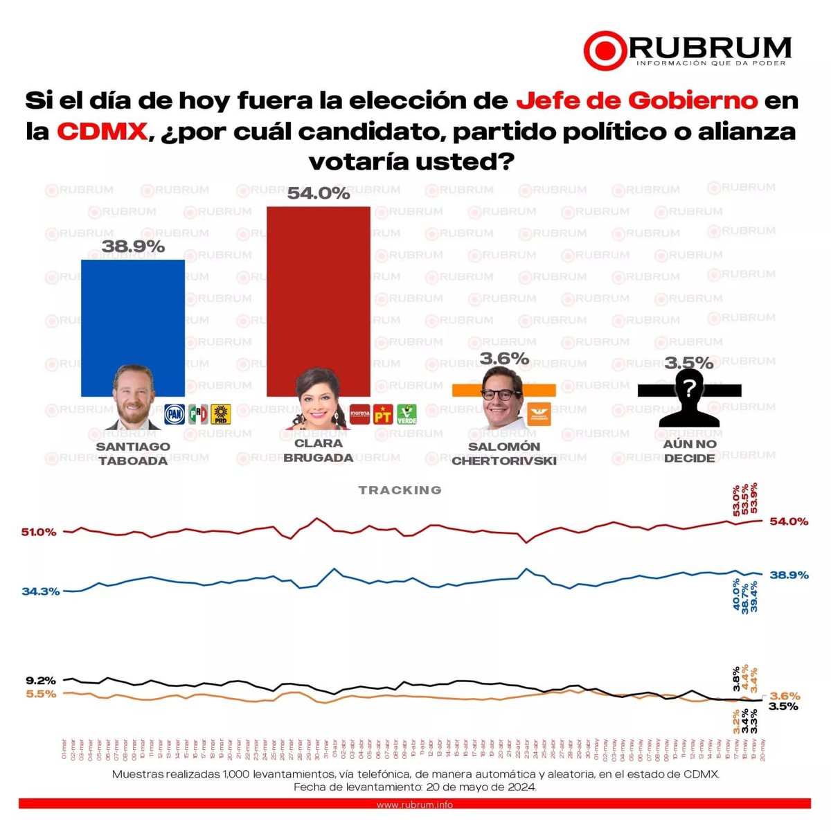 ¡Feliz jueves! La última encuesta de Rubrum nos da una ventaja de más de 15 puntos respecto de la oposición. En nuestra Ciudad de México la gente quiere que continúe la Transformación y dice NO a los gobiernos de corrupción y privilegios del PRIAN. El 2 de junio refrendará su