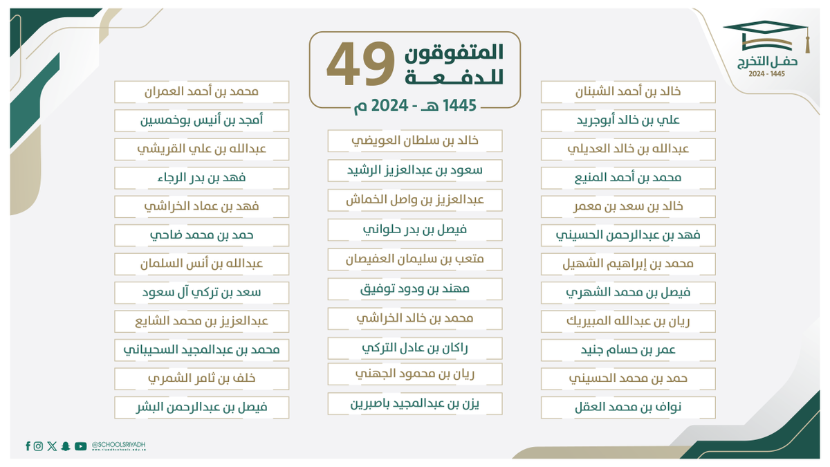 rs_rsgmisk's tweet photo. مبارك لطلابنا المتفوقين في المرحلة الثانوية، نفخرُ بإنجازاتكم الملهمة أنتم قادة الغدّ وصنّاع التغيير.
استمروا في التألق واحتضنوا آمال وطموحات بلدكم.
#مدارس_الرياض https://t.co/r0YXkrzXOW