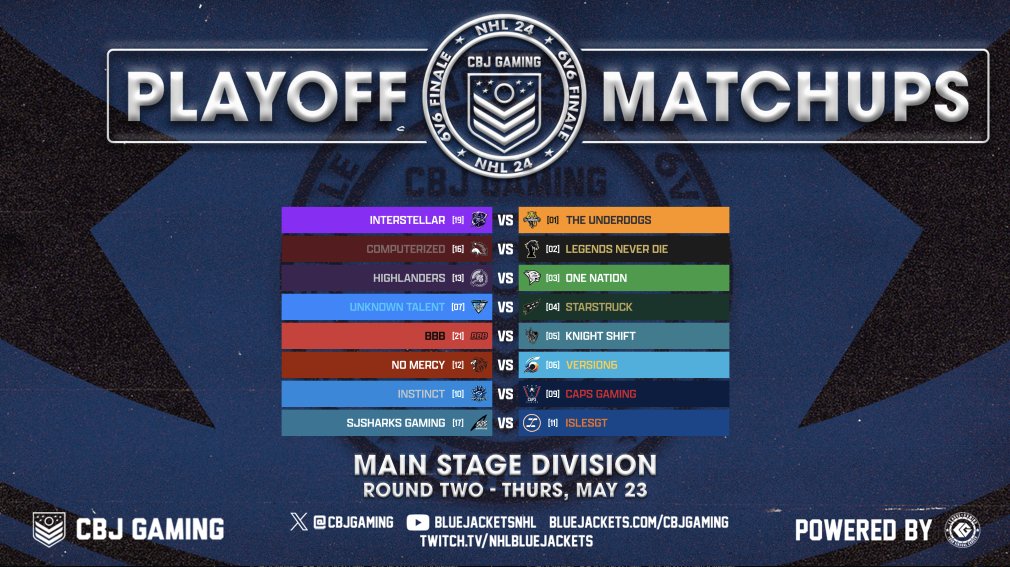 We knock of the 8th seed and advance to T16, we take on <a href="/TheUnderdogsNHL/">The Underdogs</a> in a BO5 at 9:00 EST 😎

(this should be a fun one)

<a href="/CBJgaming/">CBJ Gaming</a> | <a href="/leaguegaming/">Leaguegaming</a>