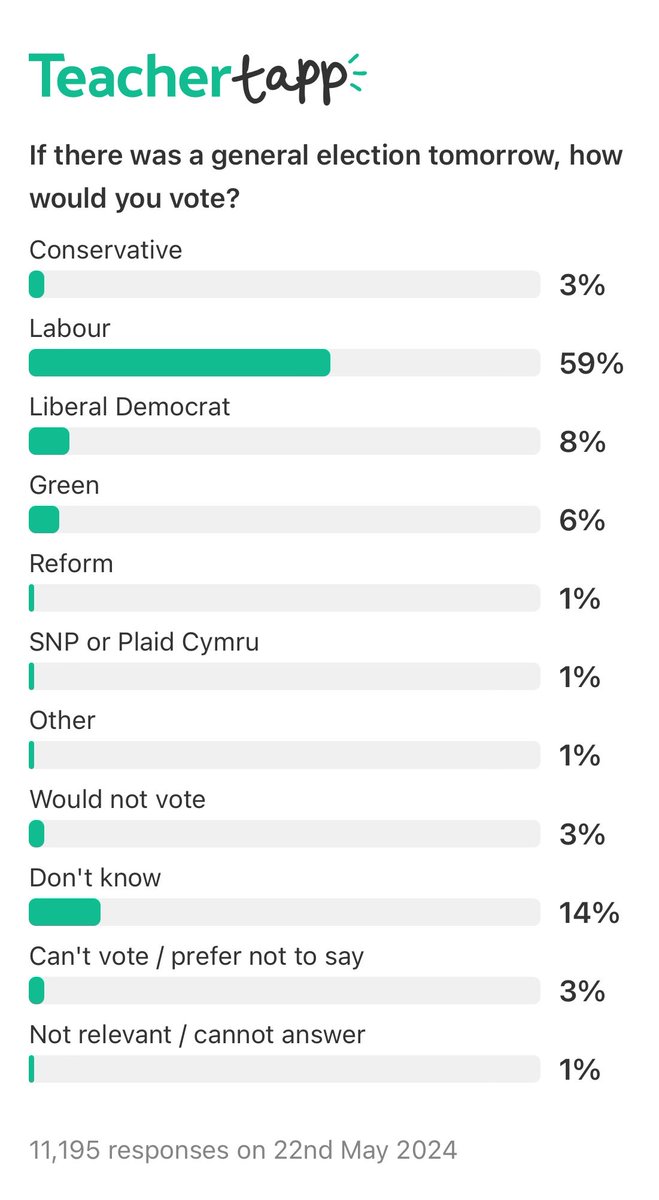 How teachers would vote
