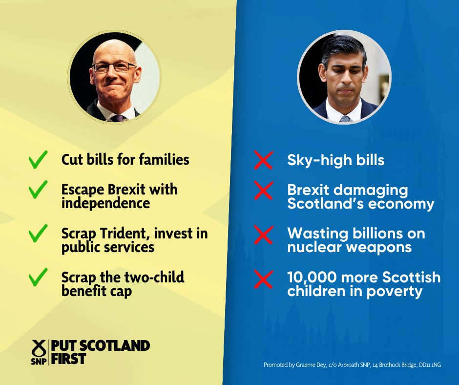 🚨 Here in Angus, the election is a straight contest between @theSNP and the Tories.

🏴󠁧󠁢󠁳󠁣󠁴󠁿 Only the SNP can stop the discredited, disastrous Tories - and put Scotland first with independence.

🗳️ #VoteSNP on Thursday 4th July.