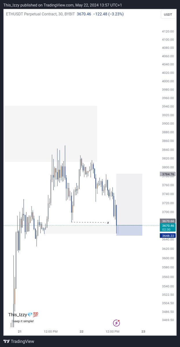 This__Izzy's tweet image. Another day at the office🤝📈
$ETH
#ByBit 
#Keep_It_Simple