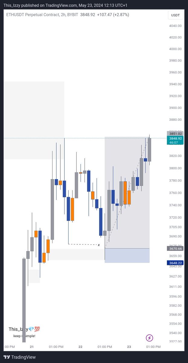 This__Izzy's tweet image. Another day at the office🤝📈
$ETH
#ByBit 
#Keep_It_Simple