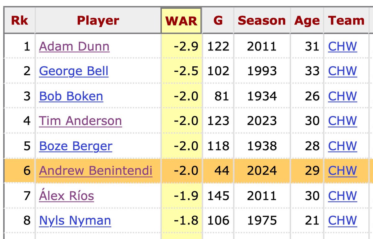 Andrew Benintendi is already tied for the 3rd worst season in White Sox history and is on pace to break the single season record for lowest War which is -4.1