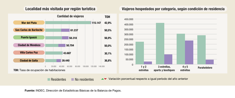 DATOS que MATAN al #TURISMO <a href="/INDECArgentina/">INDEC Argentina</a> (Ocup. Hot.) Marzo 23 vs 24 (2023 no incluyo feriado de Semana Santa) 
Turistas hospedados -5,9 🔻 Pernoctes - 3,6 🔻
SCIOLI "el converso" pide el nobel para quien rompió el turismo interno e hizo a #argentina + cara q #España Como?👇