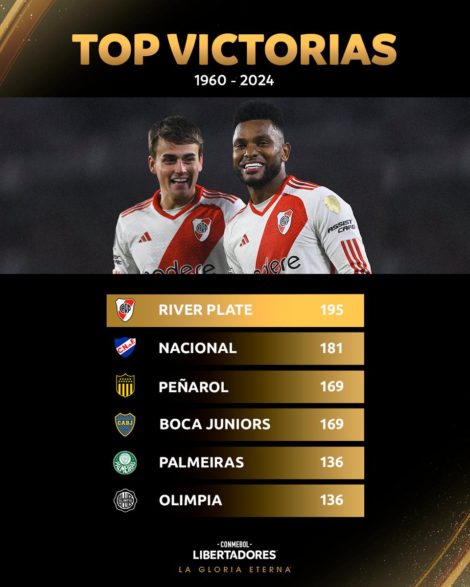 😍🏆 ¡Los equipos con más victorias en la historia de la CONMEBOL #Libertadores! #GloriaEterna