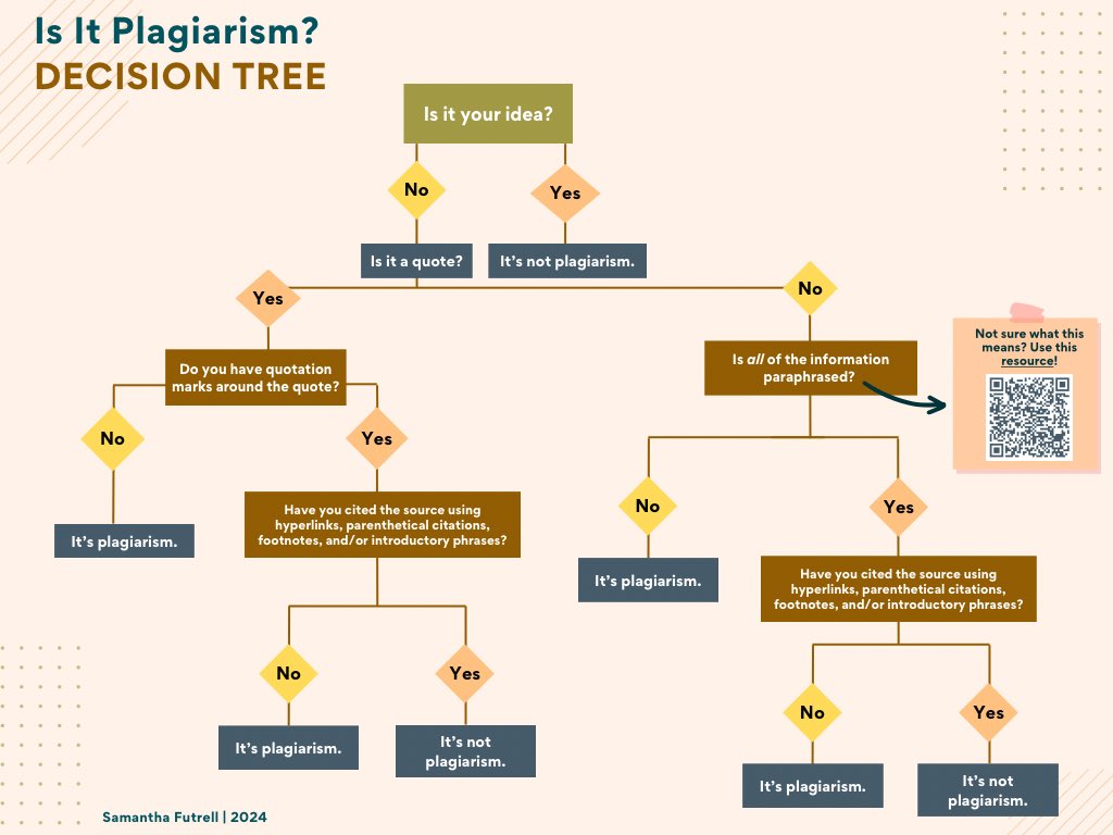 In the 11th hour of the longest school year of all time, @RebekahODell1 and I got tired of explaining what plagiarism is to students. So, I made a decision tree. It’s helping our kiddos! Hope it helps yours too 😇 🔗 to paraphrasing doc: docs.google.com/document/d/12X… #sschat #edchat