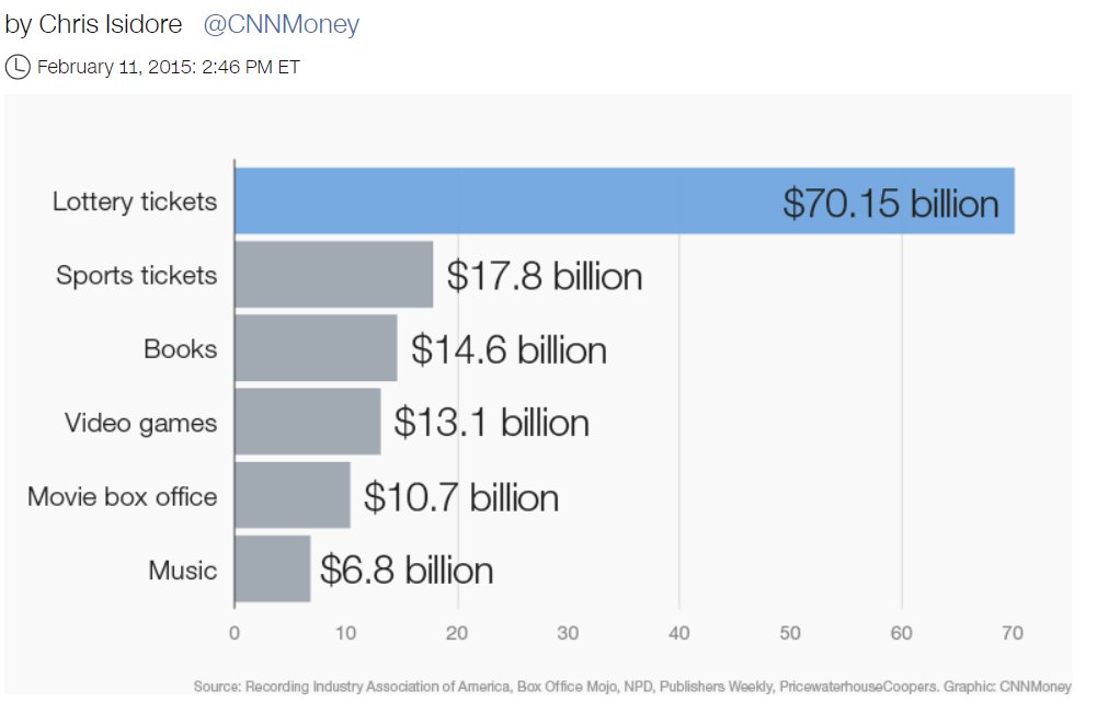 flylow_io's tweet photo. Interesting Fact: We Spend More on Lottery Tickets Than on Any Other Type of Entertainment. https://t.co/eyYtwSAETs