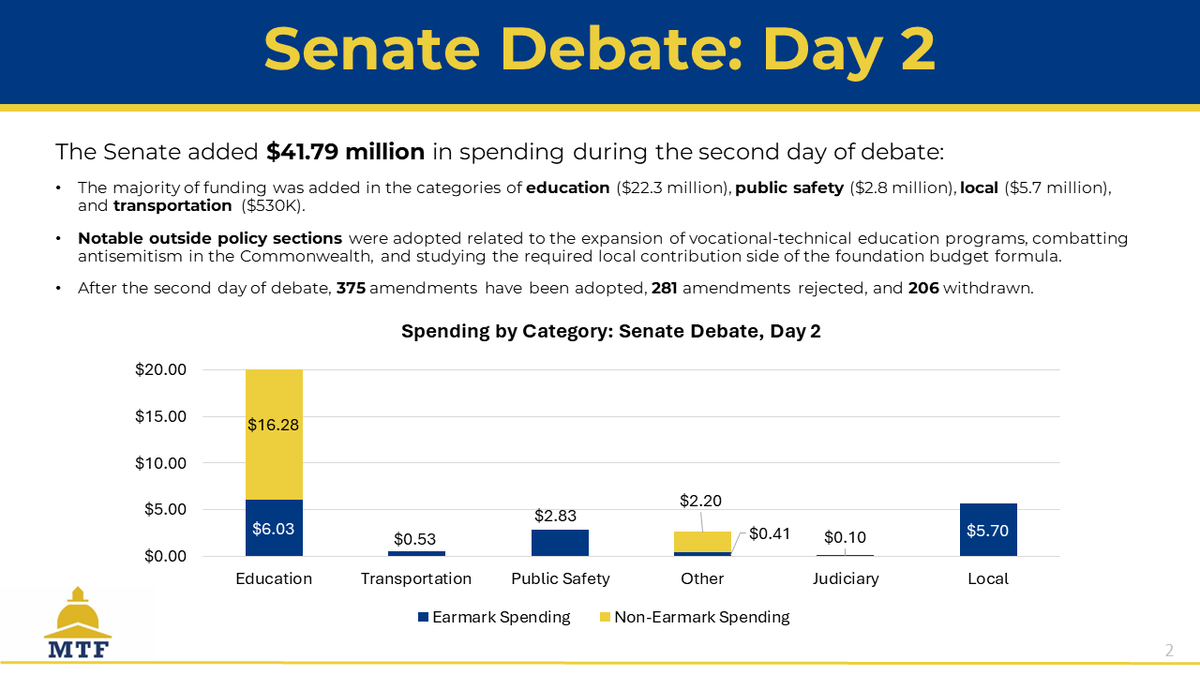 The Senate wrapped up its second day of debate yesterday and added $41.79 million in spending, with a majority of funding added to education, public safety, and local programs. #mapoli #masenate #mabudget #education #spending