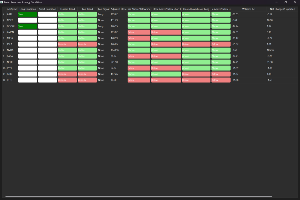 zaytradellc's tweet image. Made a new GUI table for using mean reversion + crossover to detect trading opportunities 
small list to handle so far but it updates every single minute 
keeping it simple but efficient #python #pyside6