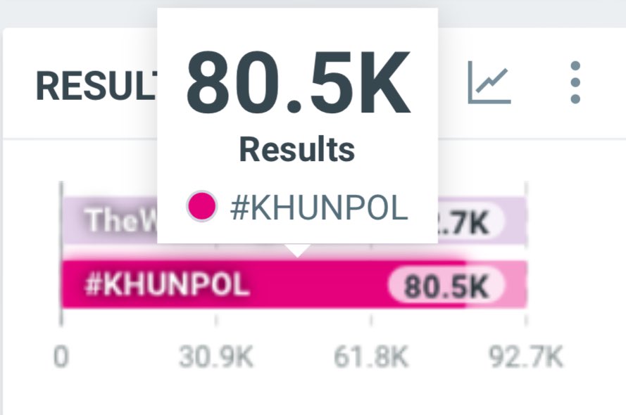 (📣📈) ยอดแท็กขุนพลไม่ขึ้นบน Trending ทุกคนเลยอาจจะท้อ แต่ยอดสะสมตอนนี้ทะลุ 80k ไปแล้วนะคะ 🥹 ทุกคนเก่งมากๆๆ เราไปกันต่อ เหลือเวลาอีกเยอะจะเที่ยงคืน พาแท็กให้ถึงแสน และขึ้นมาให้ขุนพลเห็นให้ได้กันค่ะ ลุยๆๆๆ 👍💨 #KHUNPOL