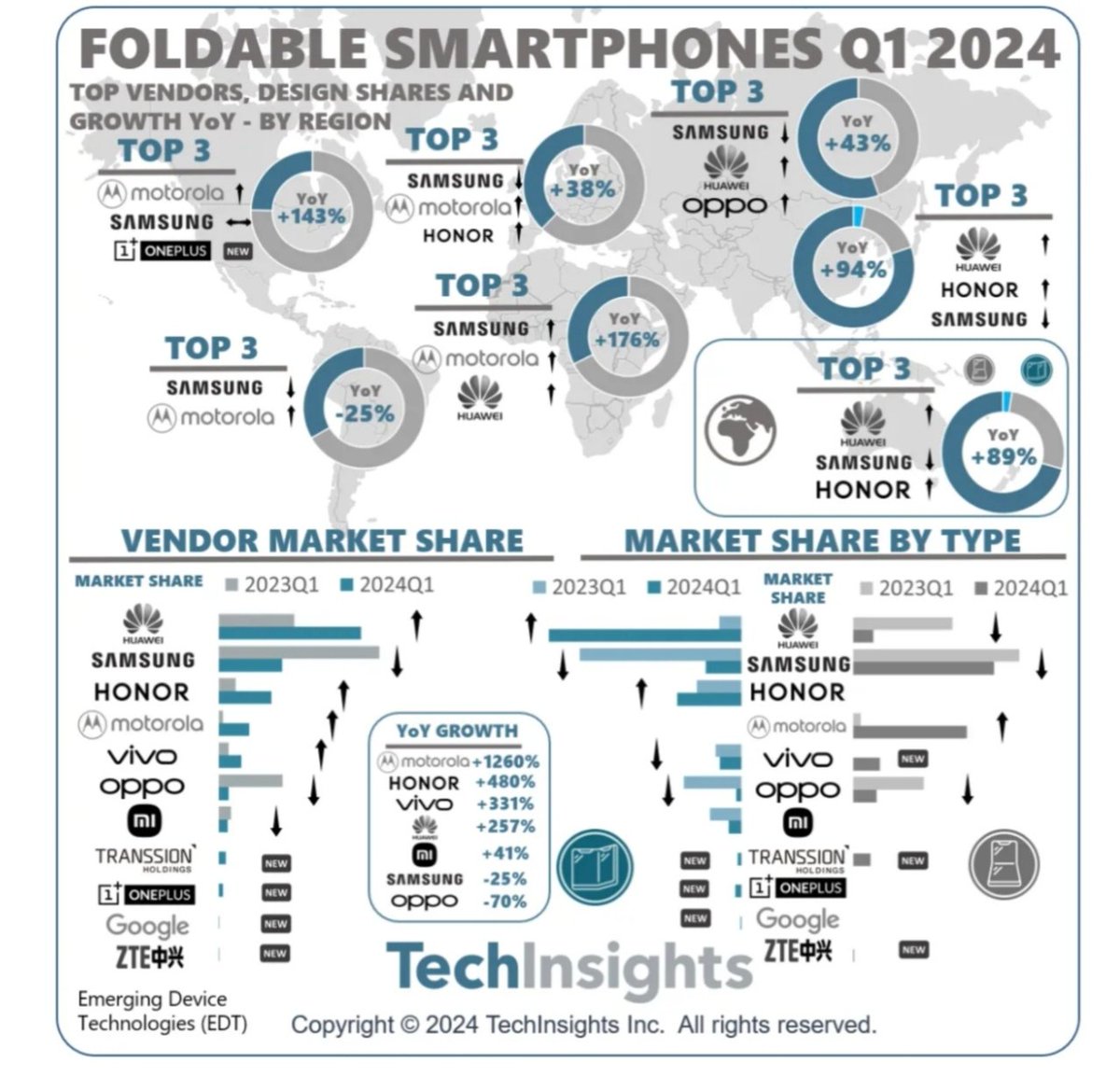 Global foldable phone market Q1 2024.
1-Huawei
2-Samsung
3- Honor 
4-Motorola
5- Vivo
6- Oppo
According TechInsights