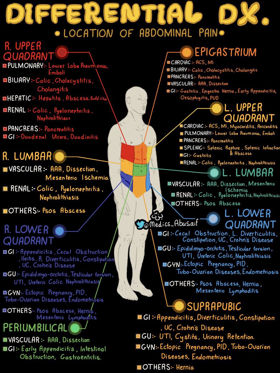 BrownJHM's tweet image. Abdominal pain differential diagnosis based on location @medics_AbuSaif #MedEd