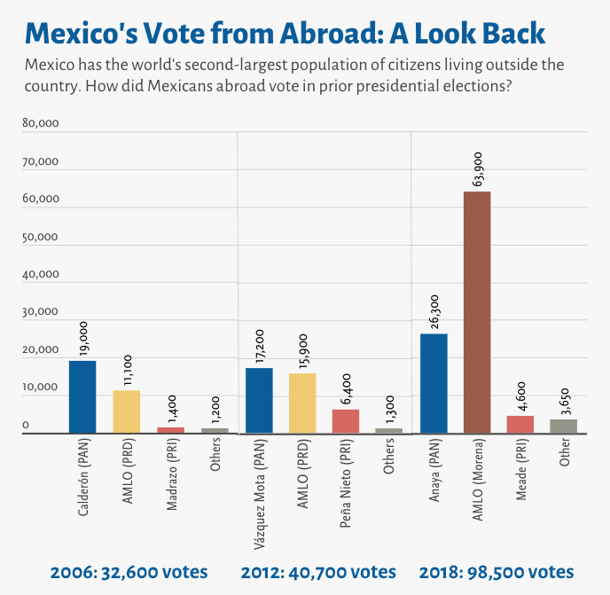 In the last Mexican presidential election, just under 100k voters cast ballots from abroad. This year, around 225k registered. 🇲🇽🗳️

I wrote about the paradoxes of Mexico's diasporic voting in AS/COA Online's ongoing coverage of the June 2 elections: as-coa.org/articles/mexic…