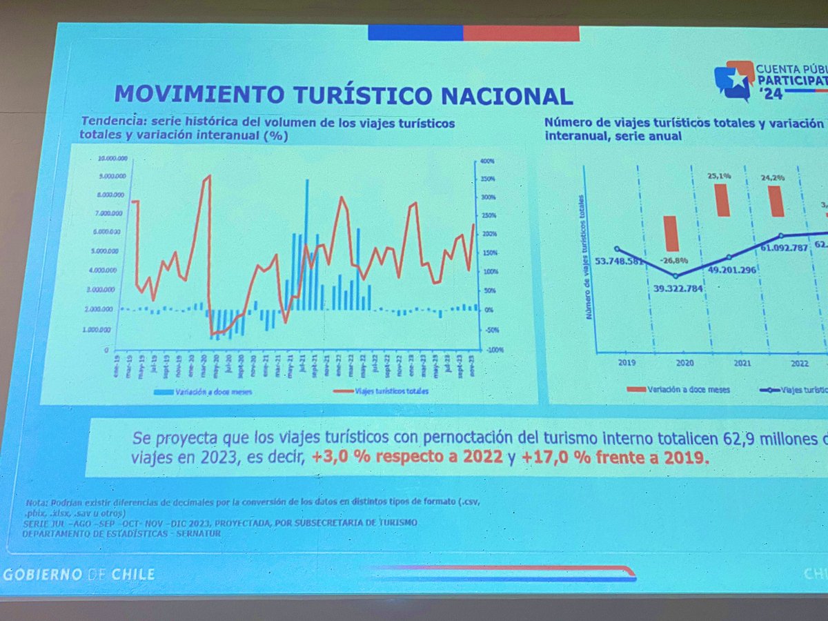 📌DN @cristobalbnitez comienza la exposición de la Cuenta Pública Participativa de Sernatur 2024 dando cuenta de la situación del turismo en 2023 ✈️: contexto, escenario mundial, aporte económico al país y cifras del sector  📉📈 youtube.com/live/8rLO9jjEv…