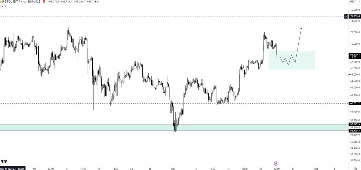 #BTC $BTC

Veri sonrası sert bir düzeltme geldi fakat sorun değil 65.835 altı günlük kapanış yapmadığımız sürece alandan dönüş yapmamız muhtemel şu anda işlem almak yerine beklentimizin gerçekleşmesini beklemeliyiz sonrasında duruma göre aksiyon alabiliriz.