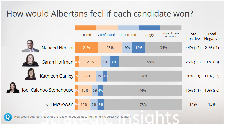 Candidates other than Nenshi, have Albertans feeling very neutral/unknown if they became the next NDP leader Nenshi is seen positively should he win the leadership race - Pollara -