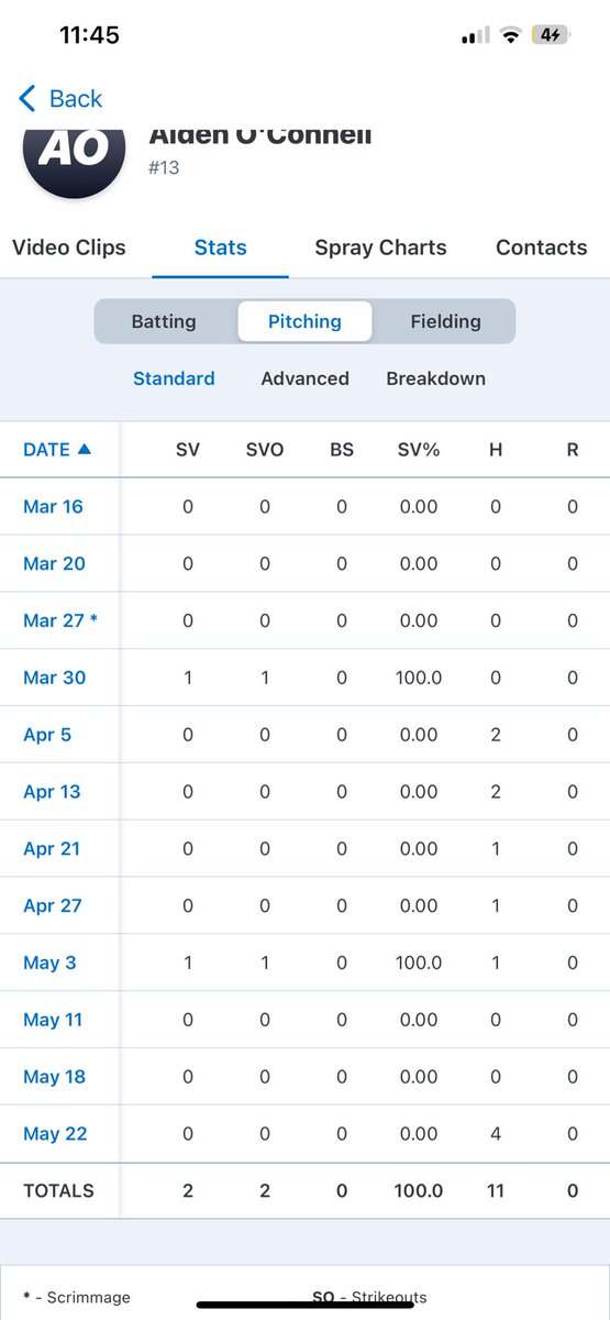 Prep year complete. Founders league Champs.  End of year Pitching stats.  Thank you High school ball!