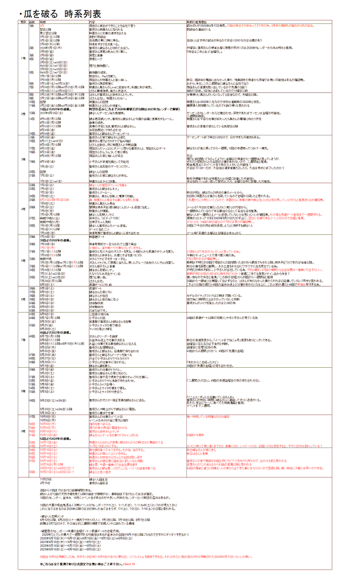 瓜を破る 時系列表 Ver1.1 最新話の68話まで更新してます。 追記、修正部分は赤字に。 単純ミスはサイレント修正してますが(笑) 画像は ...
