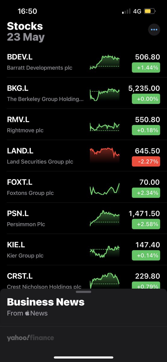 13 out of these 15 stocks finished off in positive territory. Not really much movement on the price but 86% are in the green. So traders aren’t ultra bullish but they’re not bearish. If they didn’t welcome Labour then these stocks would’ve entered negative territory.