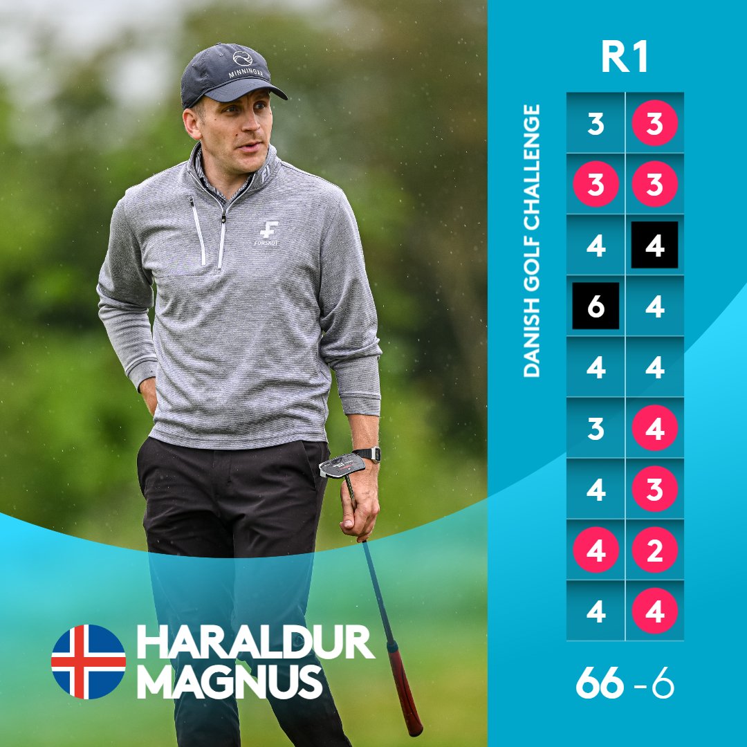 An opening round of 66 from Haraldur Magnus 👏

The Icelander moves into the solo lead in Odense  🇮🇸 

#DanishGolfChallenge
