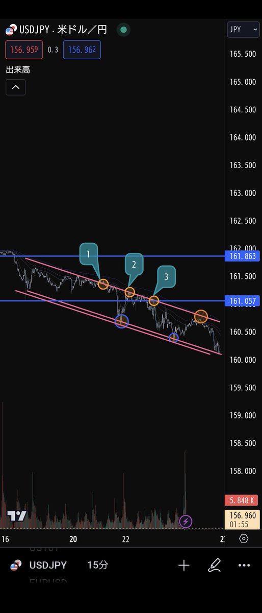この3での根拠が1番高そうなのでエントリーするなら3でのショート
1.2ではまだ全体像のチャートは出来上がってないので
でロングをするなら青丸の2個目のロングを狙って斜めの上限で利確でエントリー
再度最後のオレンジで動きを見てのエントリーを検討
#wtrfxs