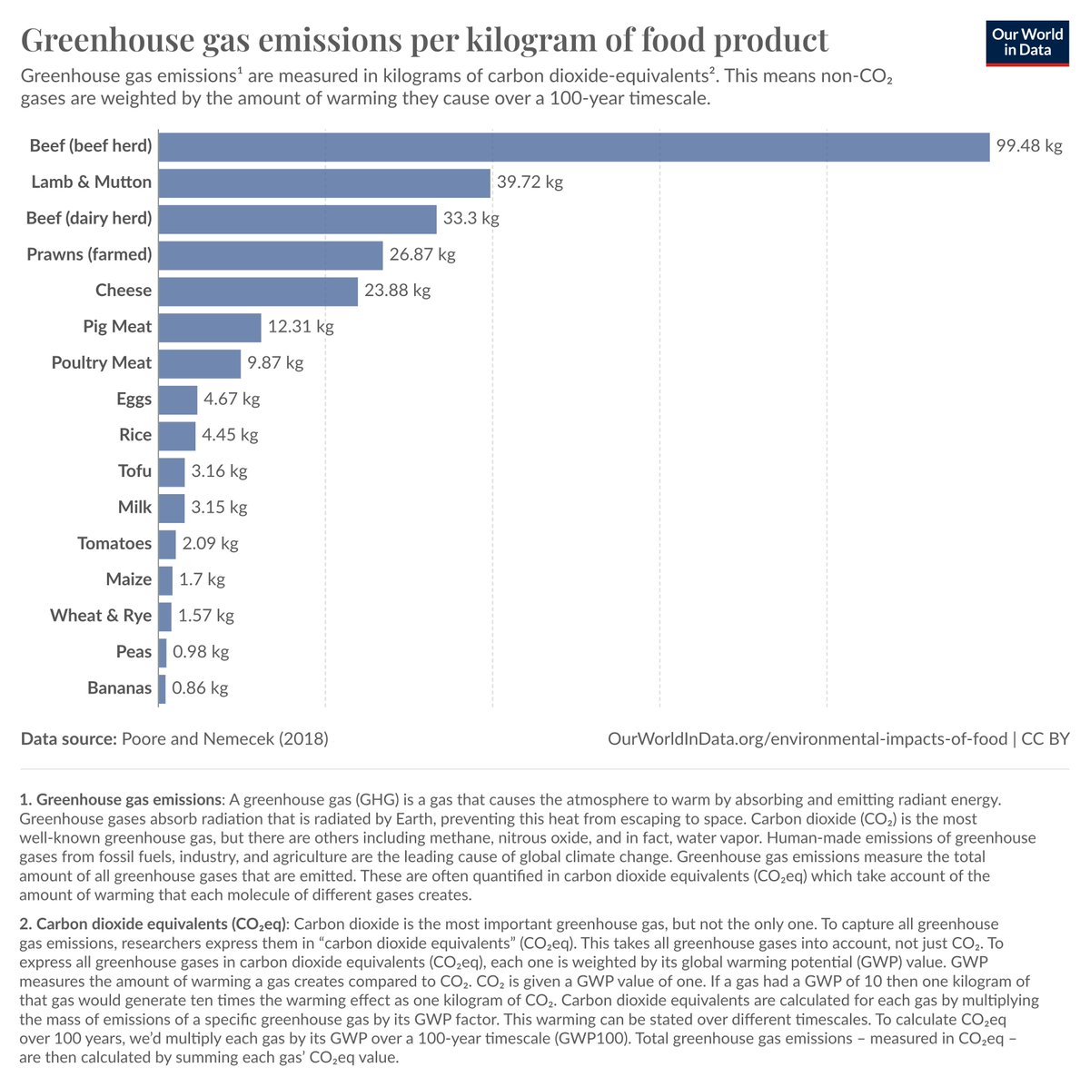 Bhekisisa_MG's tweet photo. Eating beef twice a week instead of four times will shrink your contribution to #globalwarming by a quarter. Find out why from our monthly newsletter, #ClimateConnection. https://t.co/fFLWskDhiI https://t.co/Cfv2oAKJxf