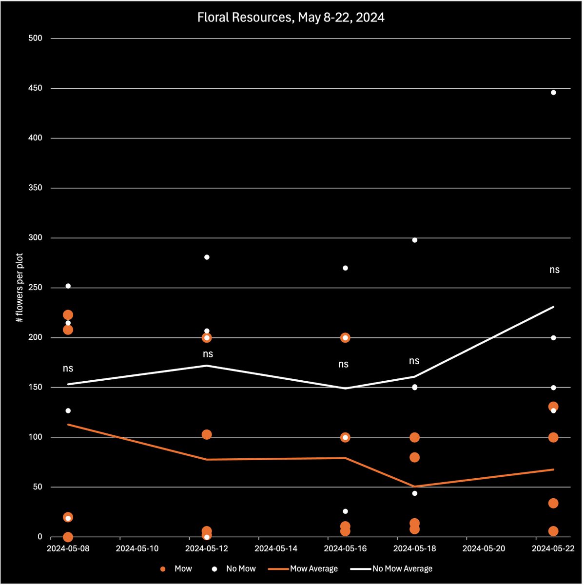 SaraMStricker's tweet photo. The average height in the #NoMowMay plots is 60 cm (24") and although the trend shows more flowers in uncut grass, we have not yet reached statistical significance due to the plot-to-plot variability. #Know2MowMay #Lawncare #Flowers https://t.co/PVwAtCLrD0