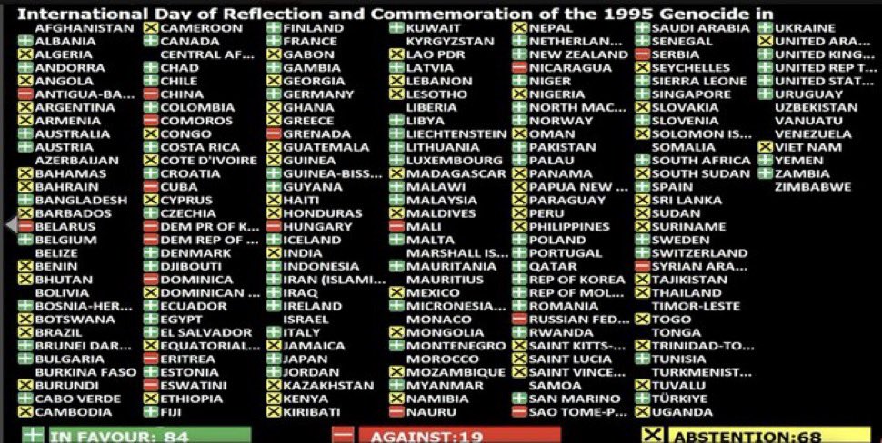 Resolution zum Genozid in #Srebrenica wurde soeben von der UN-Generalversammlung beschlossen:

- 84 dafür,
- 19 dagegen (Serbien, Russland, China, Ungarn, Syrien, Nicaragua, Belarus etc.),
- 68 enthalten.

11. Juli ist ab nun internationaler Tag der Erinnerung an Srebrenica.