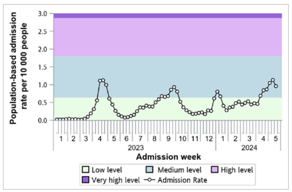 Hong Kong 🇭🇰 Influenza mini-summary, week to May 18 - 20th week of flu season; Trend: Steadying / Elevated - Hospital admission rate for flu (per 10K pop.): >0.95 (vs 1.13 prev week) - Specimens positivity rate: 12.85% (vs 15.15%) - 91 severe cases ↑13 - 66 deaths ↑16