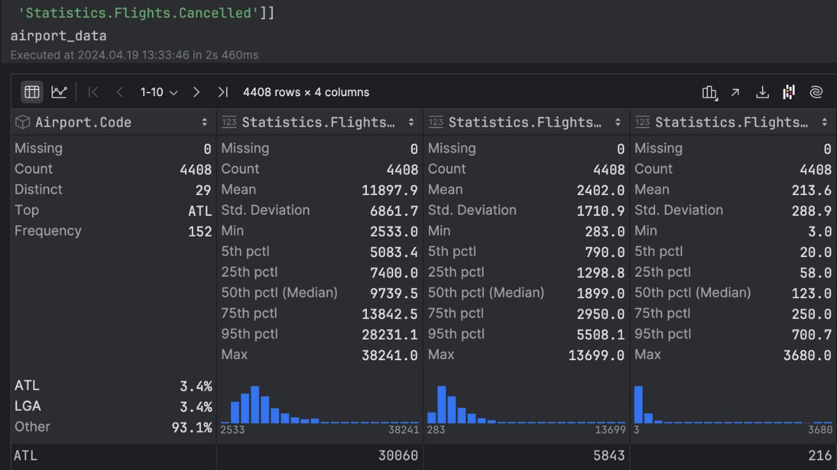 In PyCharm 2024.1.1, quickly gain instant insights into how your data is distributed via the histograms provided in the header. Works with dataframes both in Jupyter notebooks and Python scripts! Read more: jb.gg/histograms