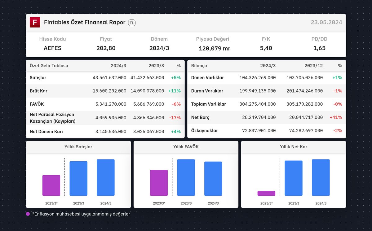 $AEFES 2024/3 finansal tabloları açıklandı. Detaylı analiz için: fintables.com/sirketler/AEFES Mobilde incelemek için: app.adjust.com/b8veq3c #AEFES #BIST100