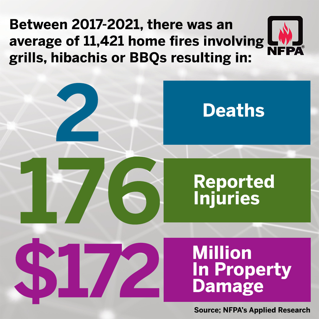 A grill placed too close to anything that can burn is a fire hazard. Between 2017 and 2021, an average of 11,421 home fires were caused by grilling. Take steps to avoid injury and fire with these grilling safety tips: nfpa.social/TeXM50ROQC9 #GrillingSafety #memorialday
