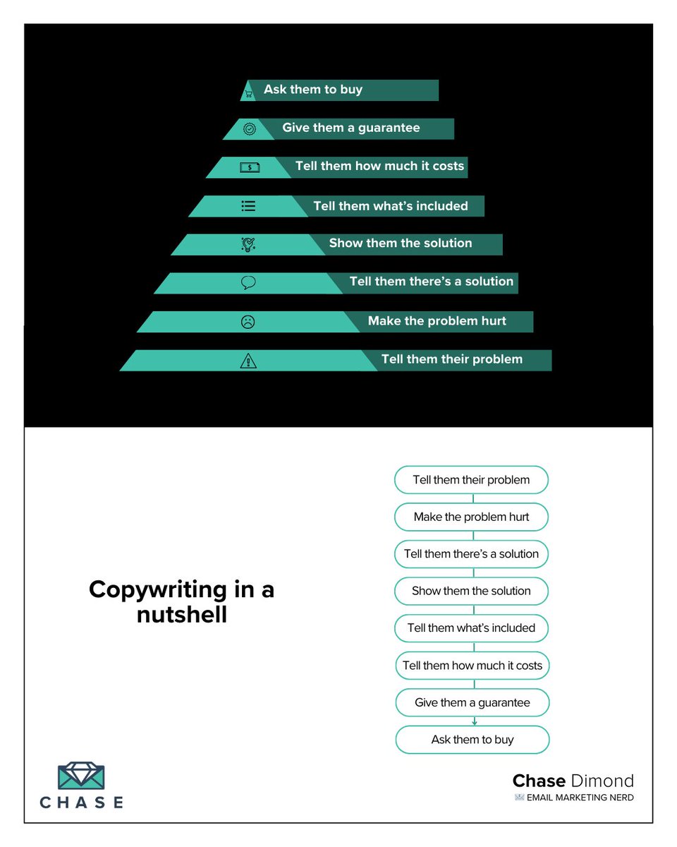 Copywriting in a nutshell:

>> Tell them their problem
>> Make the problem hurt
>> Tell them there’s a solution
>> Show them the solution
>> Tell them what’s included
>> Tell them how much it costs
>> Give them a guarantee
>> Ask them to buy

Stop overcomplicating it.