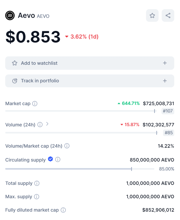 senayasa's tweet photo. $AEVO marketcap increased 644%. Now Rank 107 from 464 in just 15 hours
Circulation supply +770%. from 110m to 850m

you know what it means. https://t.co/a2IxiV58Bv