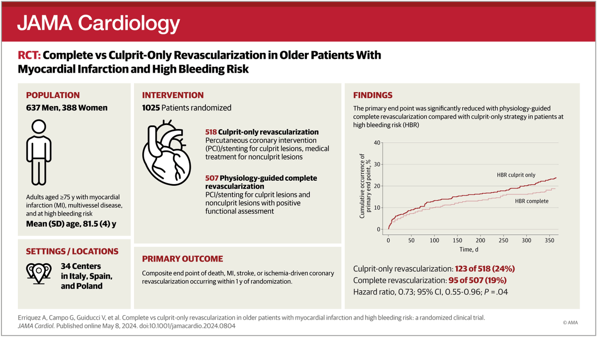 Most viewed in the last 7 days from @JAMACardio: Can patients with high bleeding risk and MI benefit from complete revascularization as compared with a culprit-only strategy? ja.ma/3K2Bdb8