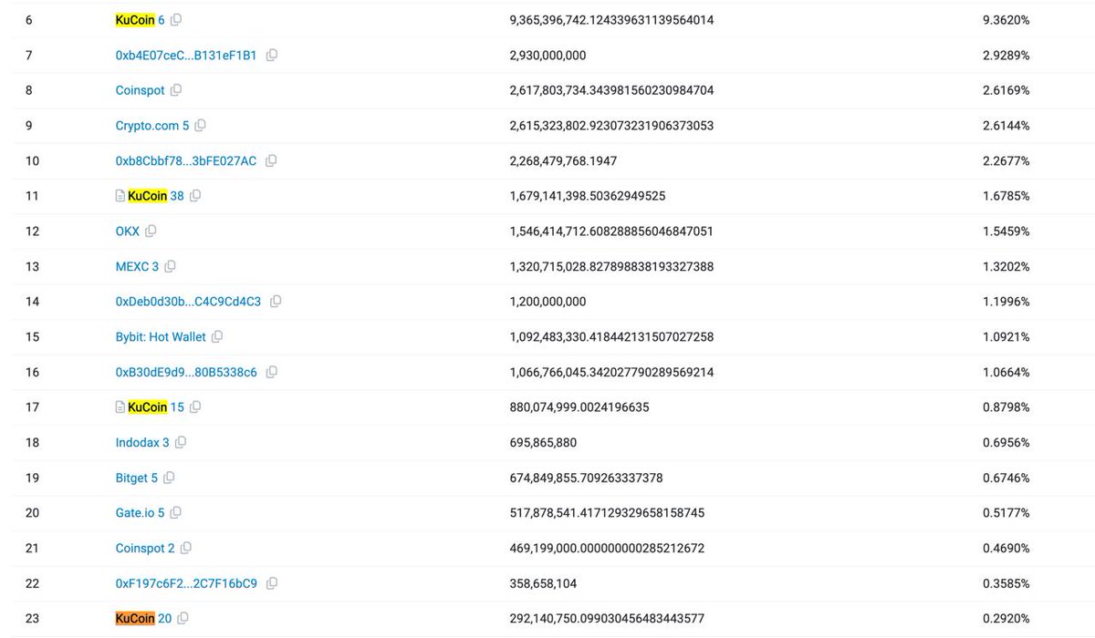 Current amount of $VRA on Kucoin: roughly 12.2 billion token. RJ Mark slow exit scam was successful. He's now a millionaire and you're all left in shambles.
