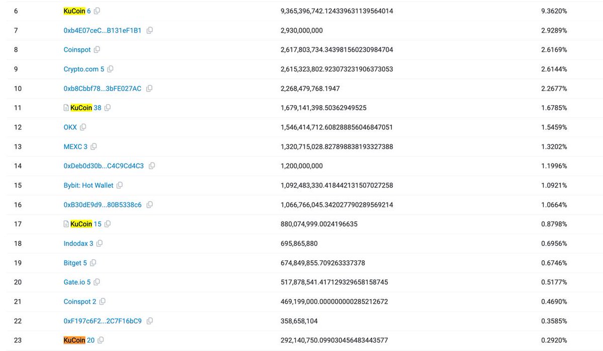 Blockhe4d's tweet photo. Current amount of $VRA on Kucoin: roughly 12.2 billion token. RJ Mark slow exit scam was successful. He's now a millionaire and you're all left in shambles. https://t.co/knNVP08eFJ